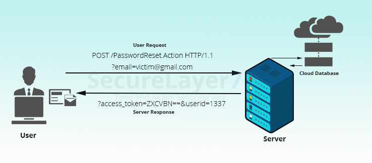 password reset vulnerability