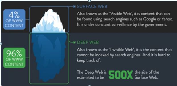 Surface web vs deep web
