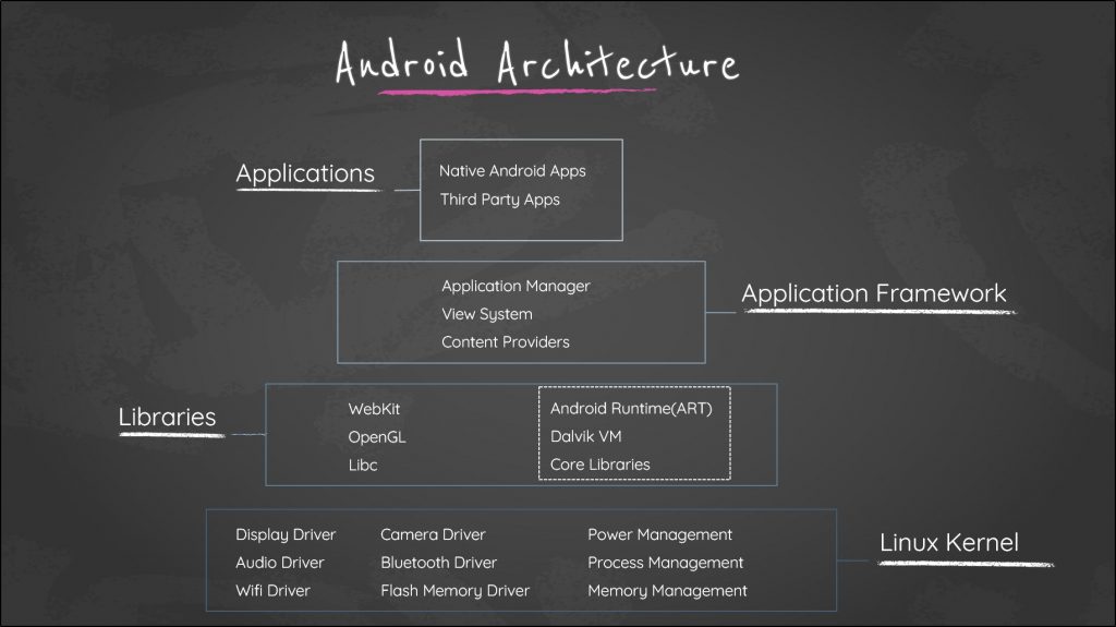 Android Architecture 
