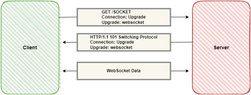 WebSocket-handshake