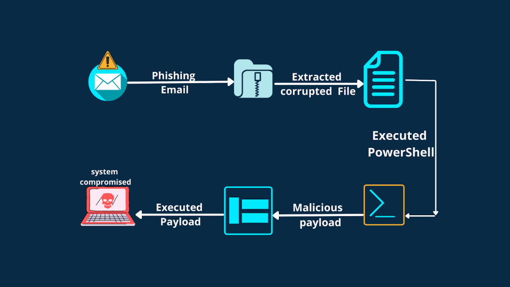 Ransomware attack process                                 