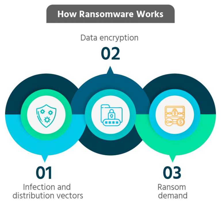 What are ransomware attacks & how to protect yourself from them
