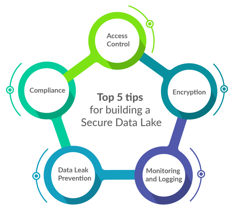 tips to build a secure data lake