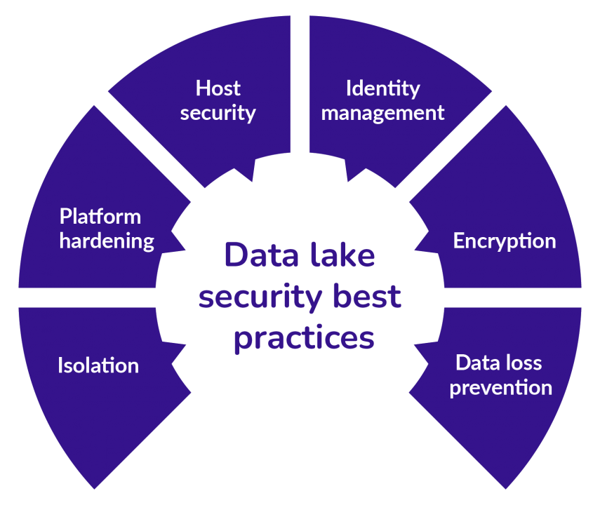 data lake security practice