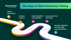 The steps of Web Penetration Testing