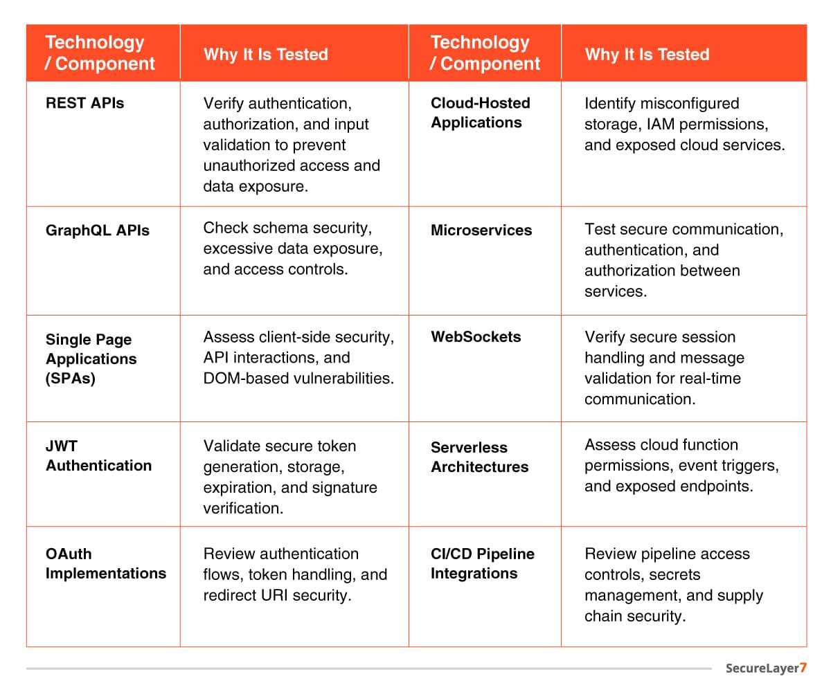 Web Application Penetration Testing Methodology Guide