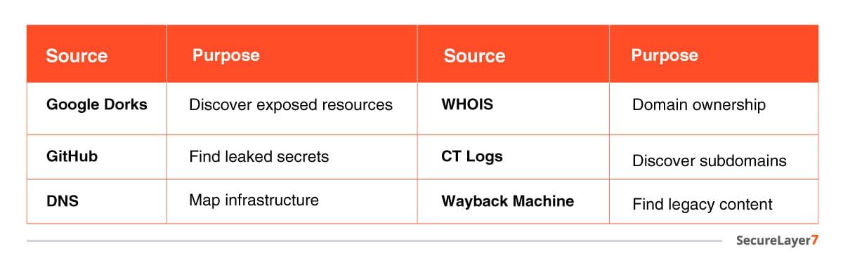 common Passive Reconnaissance sources
