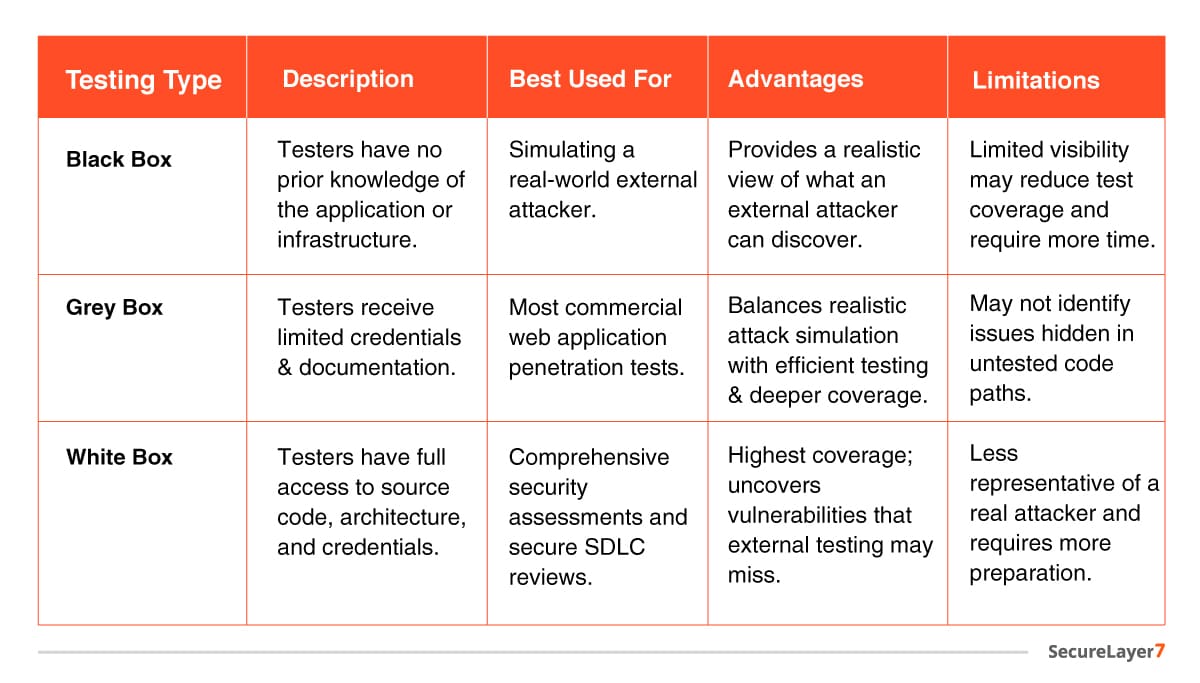 Types of Web Application Penetration Testing