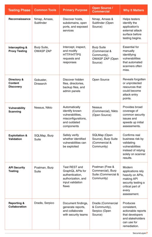 Tools Used During Web Application Penetration Testing