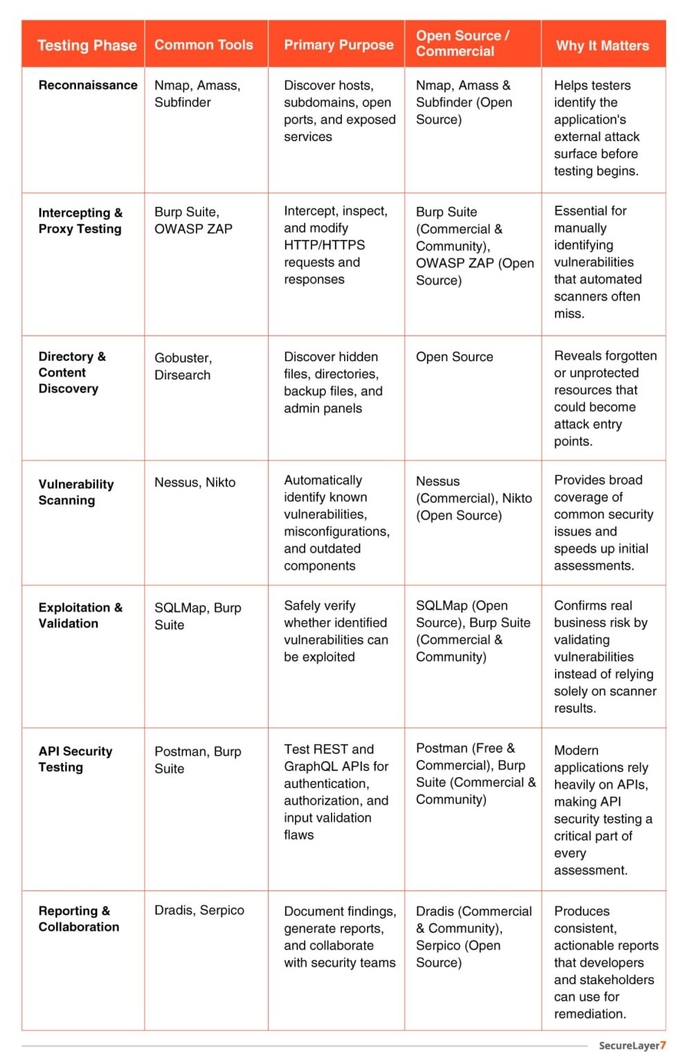 Web Application Penetration Testing Methodology Guide