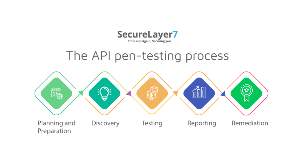 图片[1]|What Is API Penetration Testing? – A Beginner’s Guide|黑客技术网