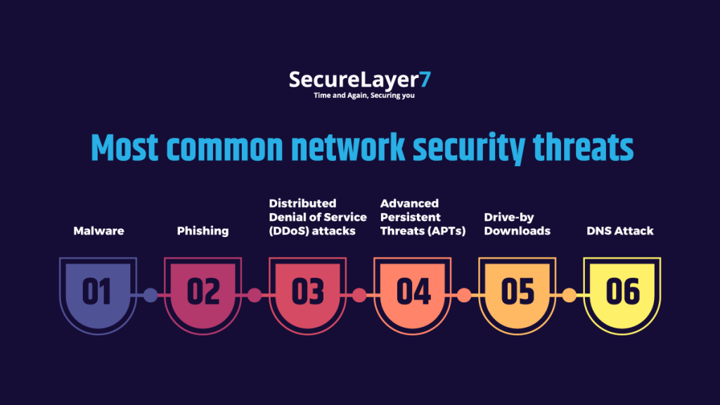 common network security threats