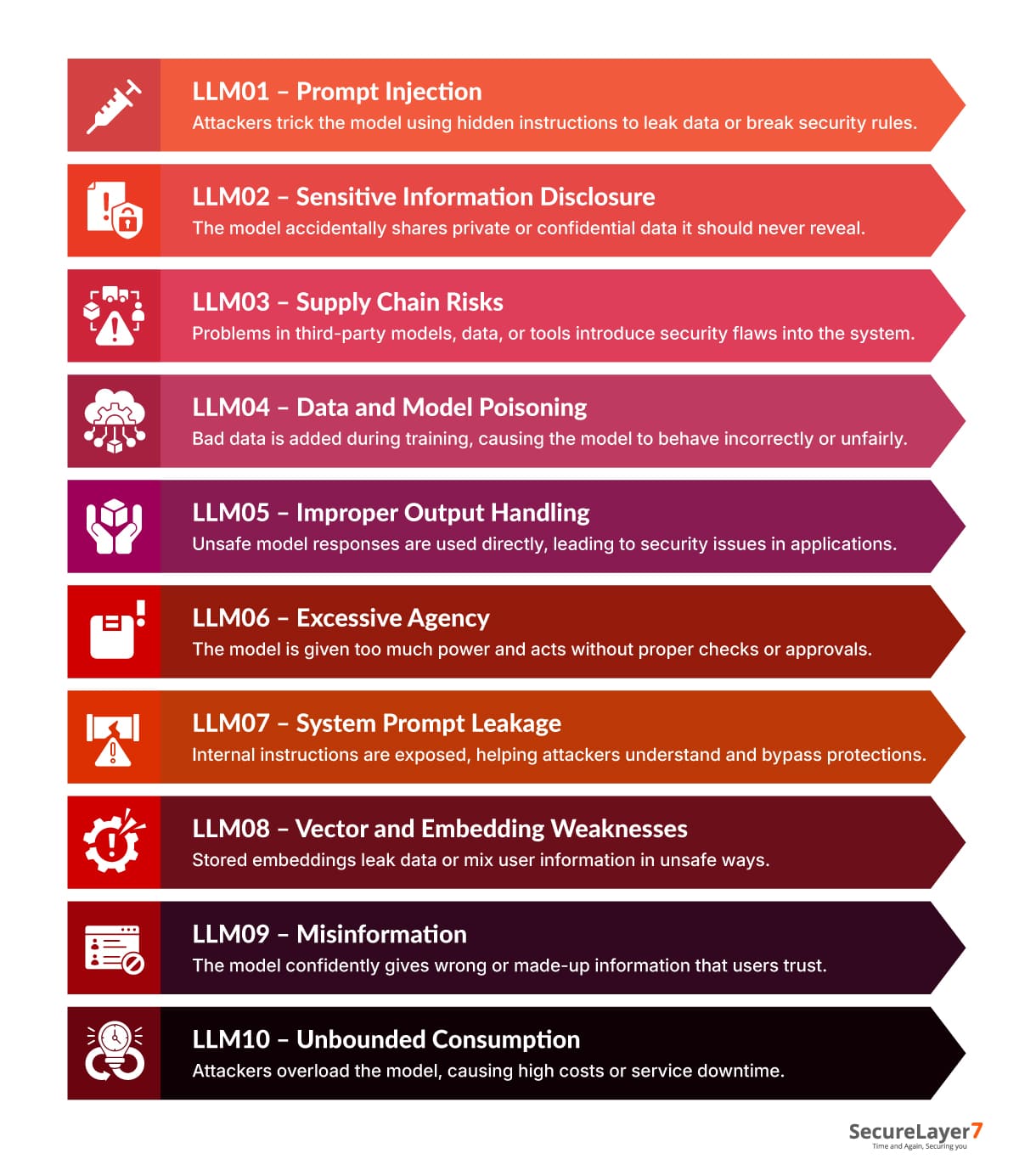 OWASP Top 10 LLM And GenAI Security Risks And Preventions