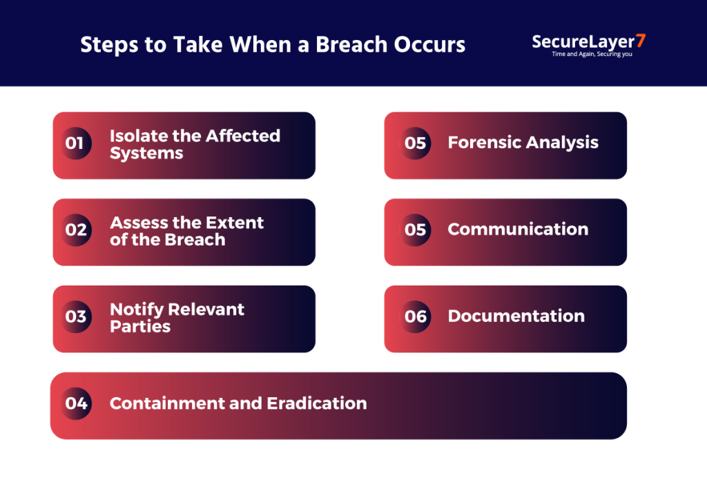 Steps to Take When a Breach Occurs