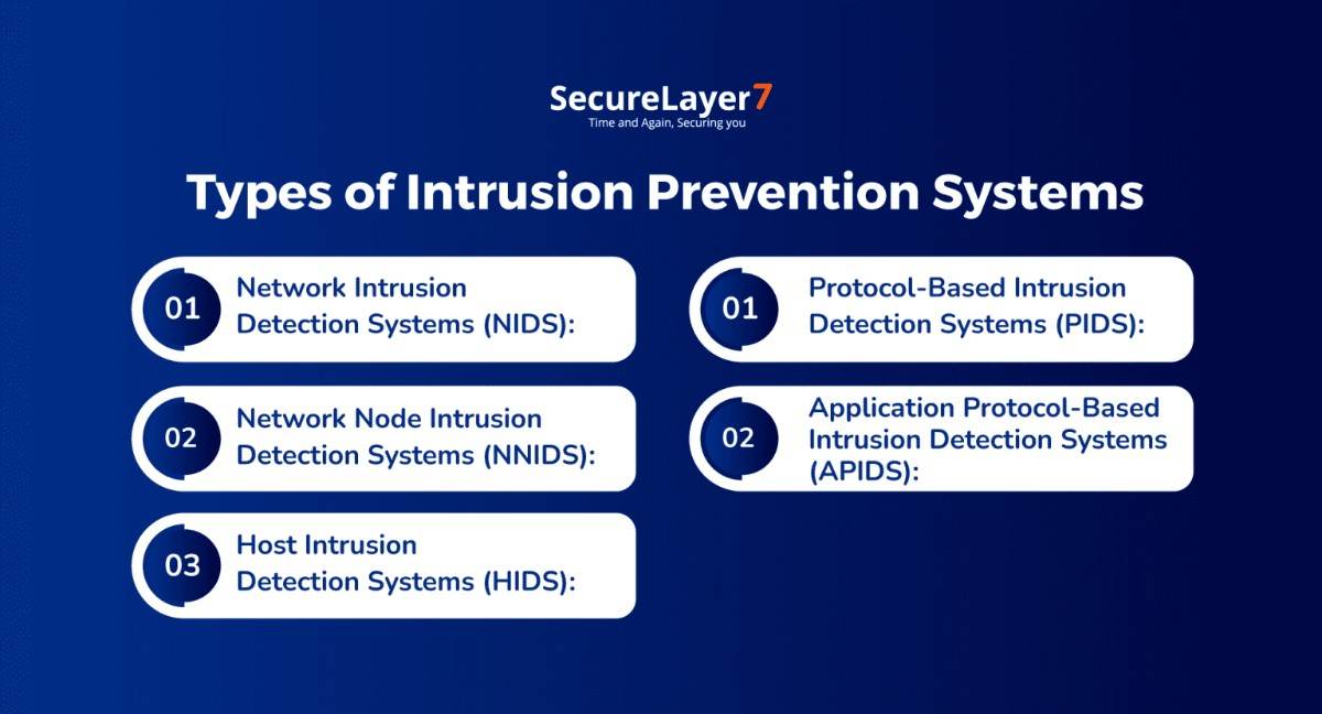 Types of Intrusion Prevention Systems