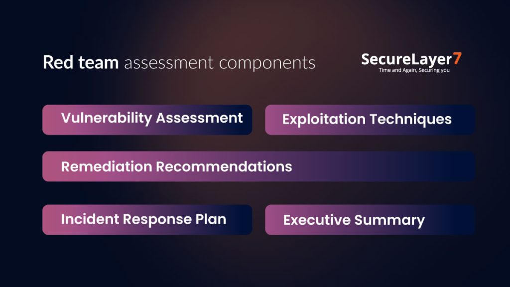 Red team assessment components