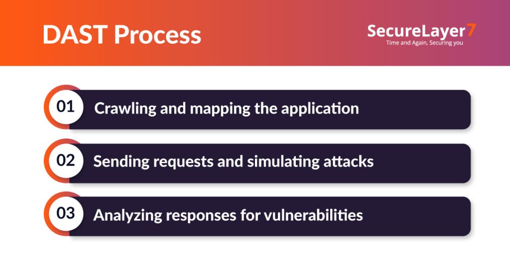 An Overview of Dynamic Application Security Testing (DAST)