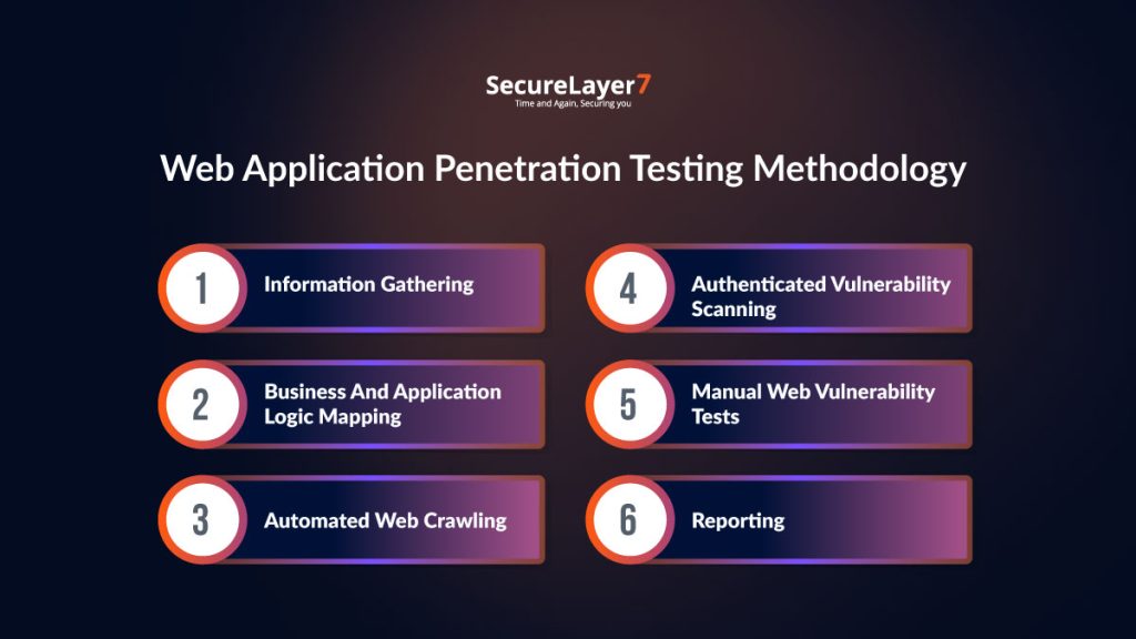Testing Methodology