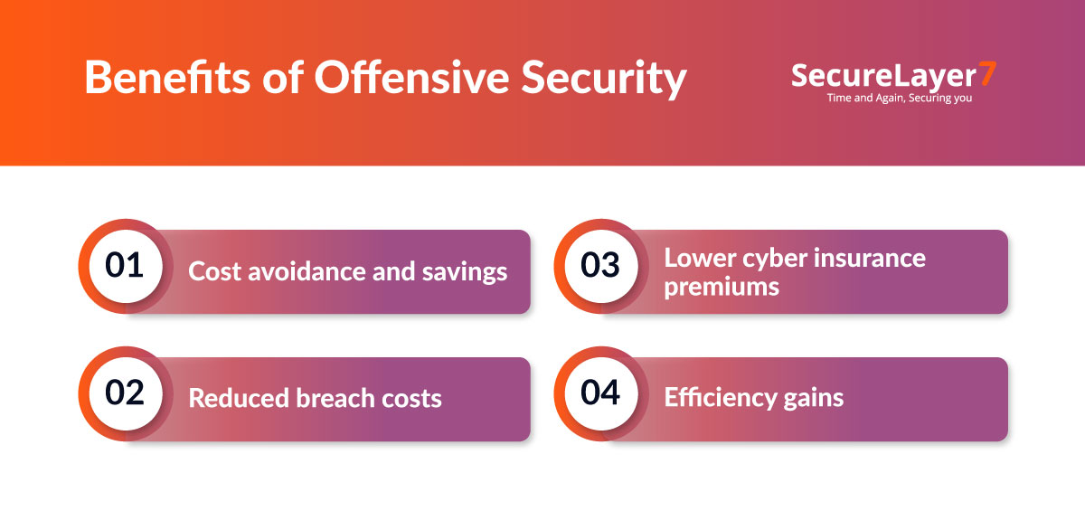 Offensive Security Types ROI From Offensive Security: A Comprehensive Guide – SecureLayer7 ...