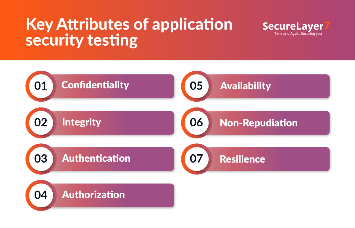 A Deep Dive into Application Security Testing - SecureLayer7 ...