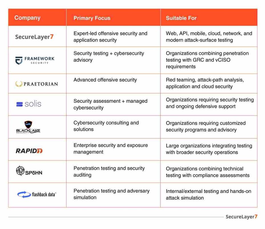 Quick Comparison of Austin Security Testing Companies