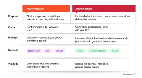 API Authentication Methods: OAuth, JWT, API Keys, and mTLS