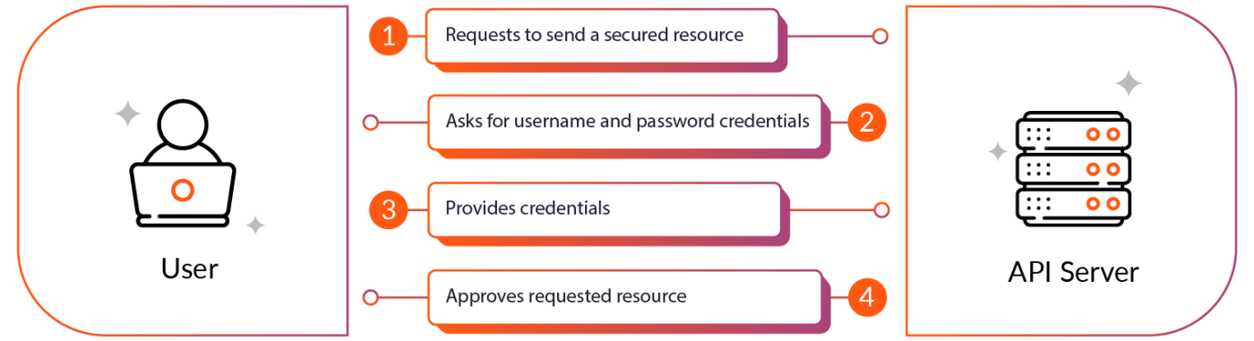 HTTP basic authentication