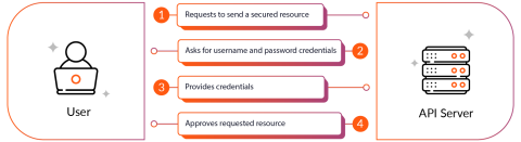 API Authentication: Methods, Best Practices & Security Tools