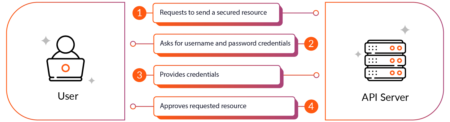 API Authentication: Methods, Best Practices & Security Tools