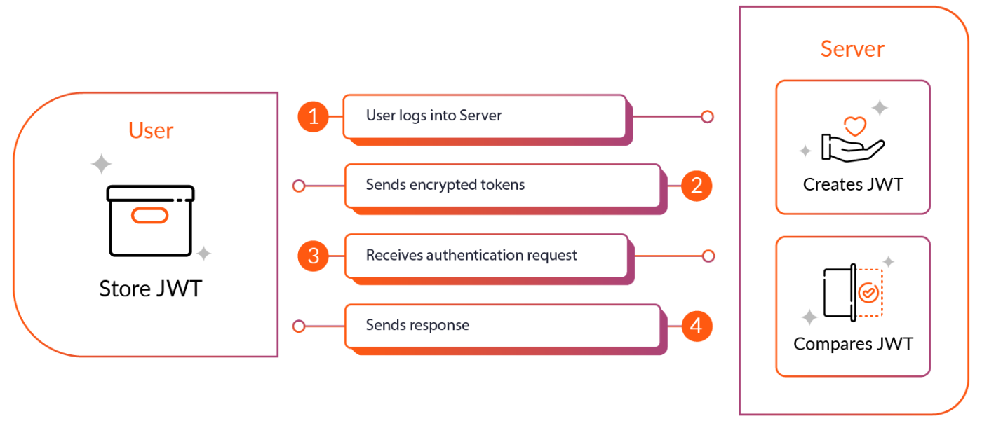 JWT authentication