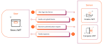 API Authentication: Methods, Best Practices & Security Tools
