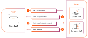 API Authentication: Methods, Best Practices & Security Tools