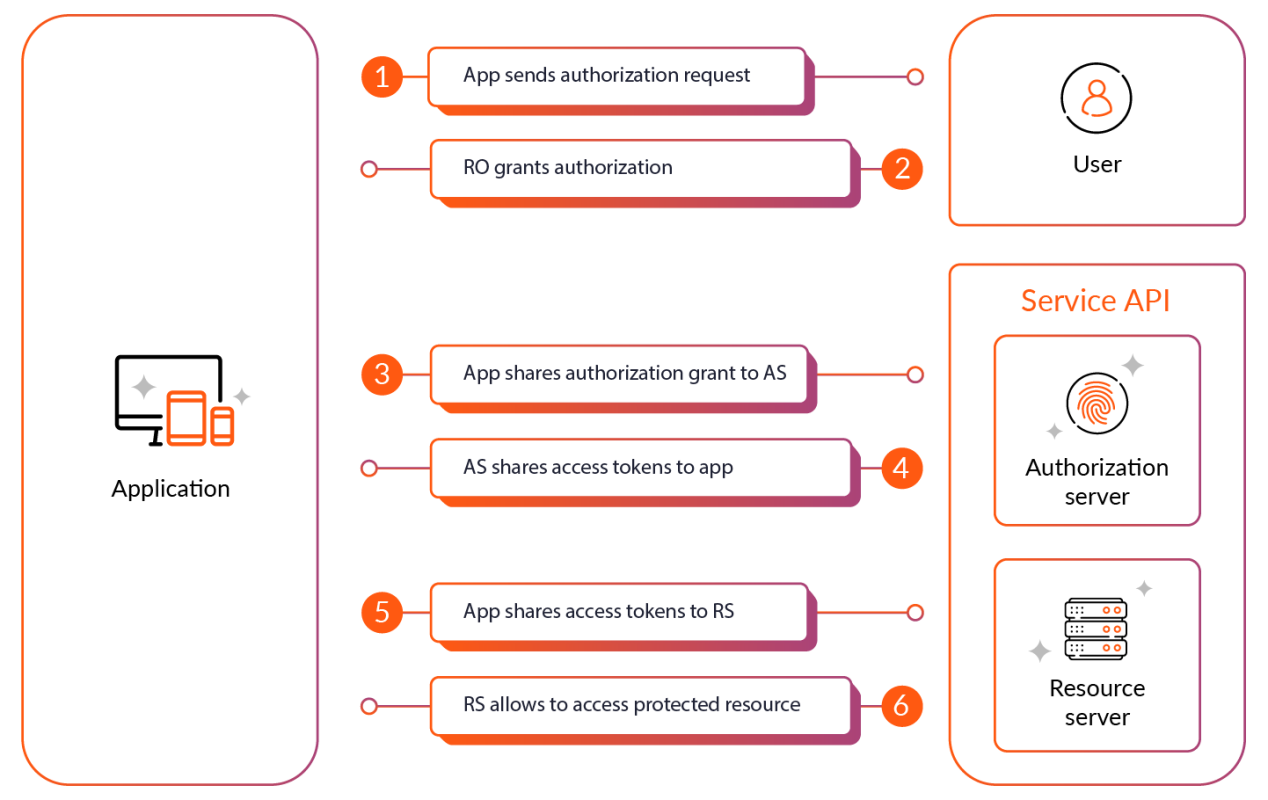 OAuth authentication