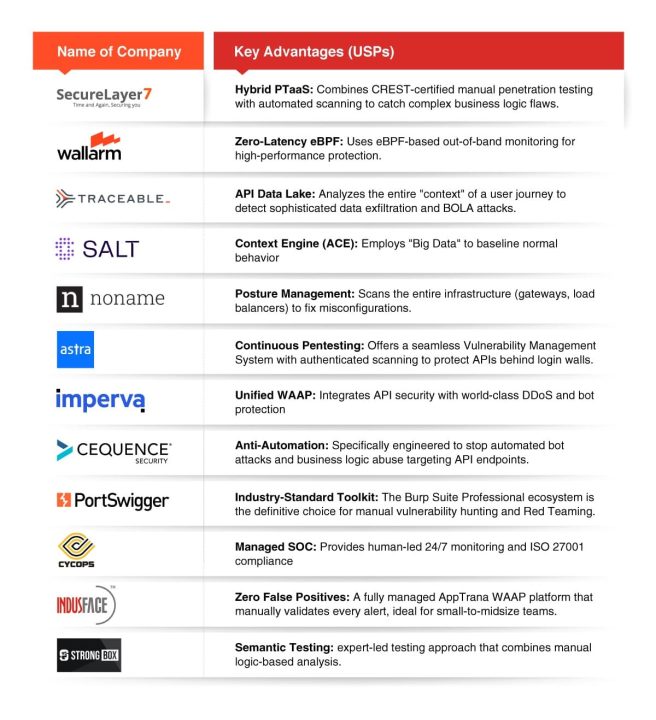 Top API Security Companies (2026): Features and Comparison