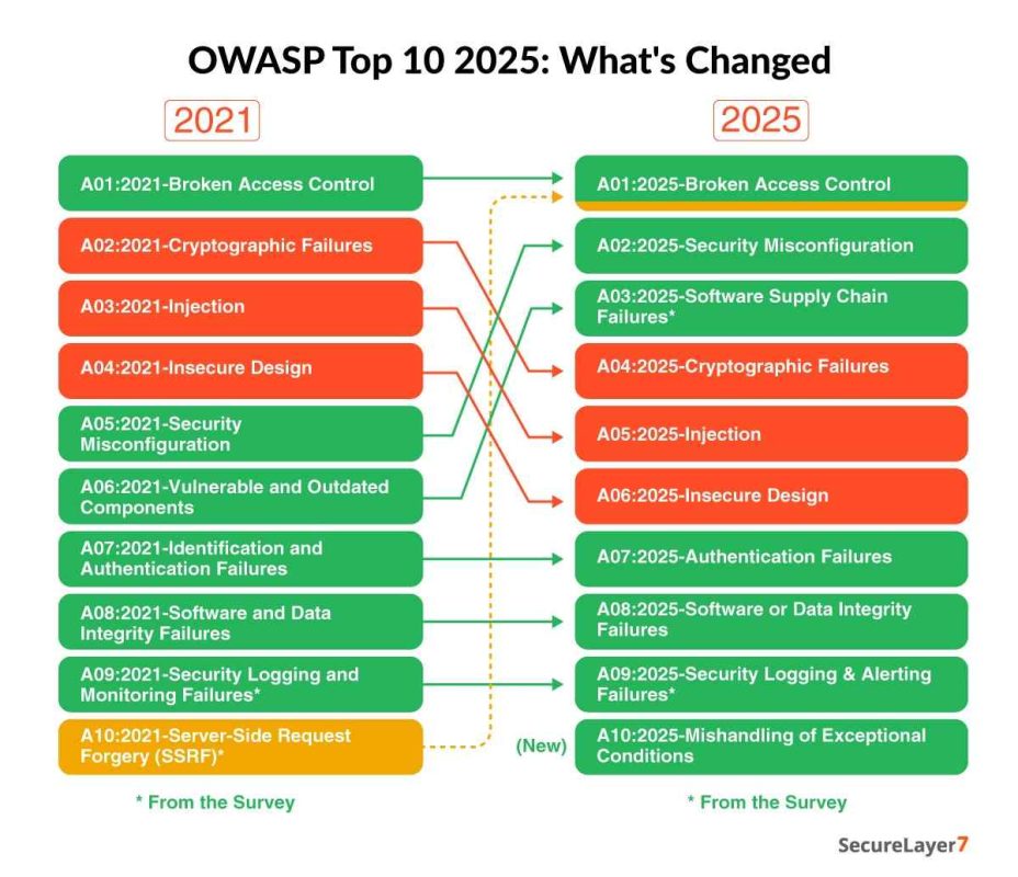 OWASP Top 10 2021 vs 2025: What’s Changed.
