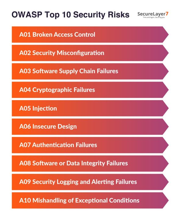 OWASP Top 10 (2025): All 10 Risks with Examples