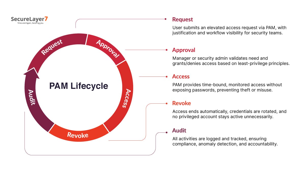 PAM Lifecycle