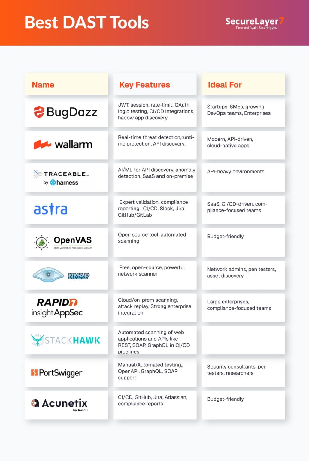 Best DAST Tools (2026): Comparison List with Pros and Cons
