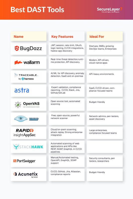 List of Best DAST Tools