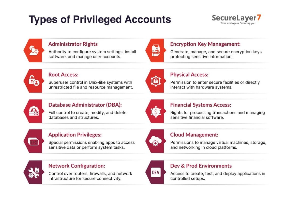 Types of Privileged Accounts