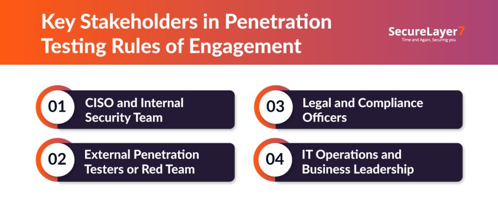 Sample Pentest Roe Penetration Testing Rules of Engagement: Scope, ROE Template, and Legal ...