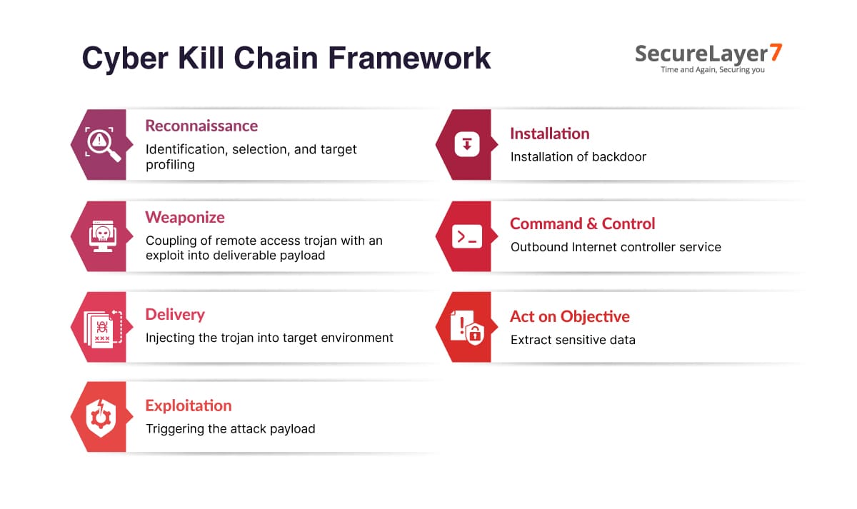 How Cyber Kill Chain Works: Step-by-Step Process