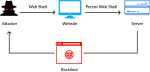 Web Shell Attacks: Detection, Removal, and Prevention