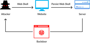 Web Shell Explanation Web Shell Attacks: Detection, Removal, and Prevention