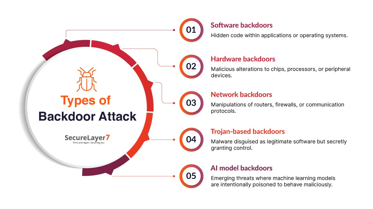 Types of Backdoor Attacks
