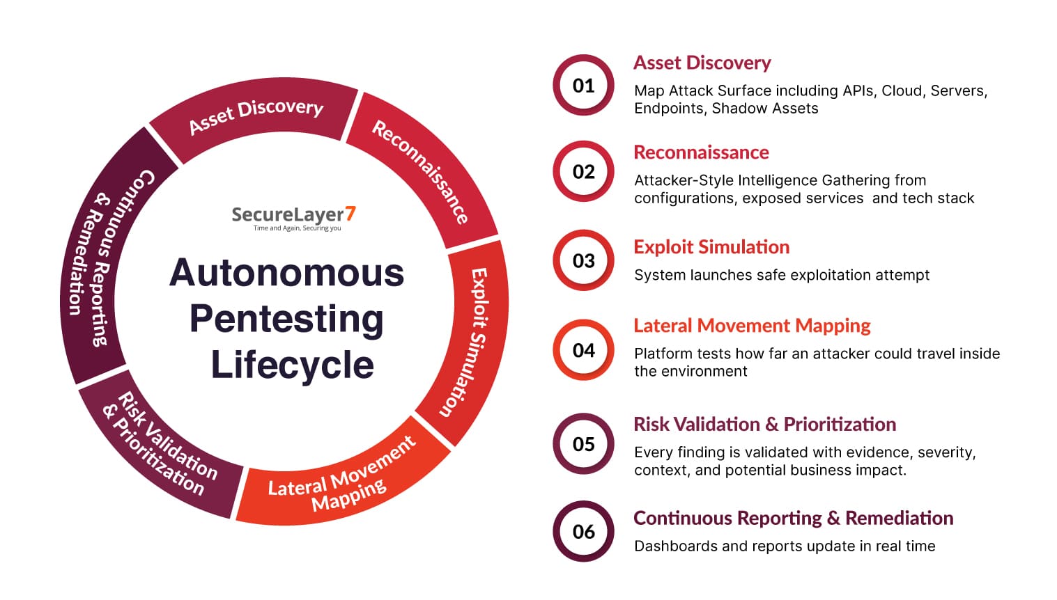 Autonomous Pentesting: How AI is Changing Offensive Security