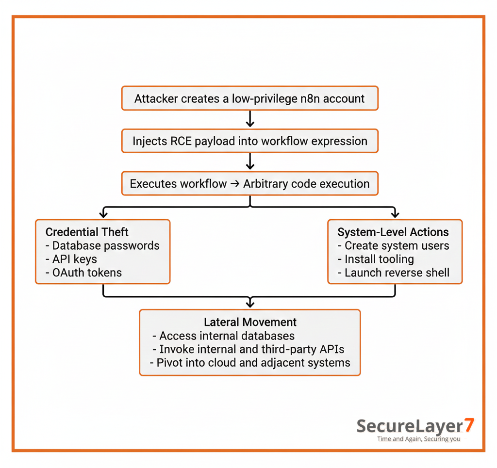 Exploitation Impact Chain