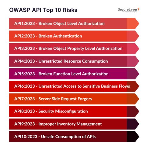 OWASP API Top 10: Risks & Prevention Strategies [Updated]
