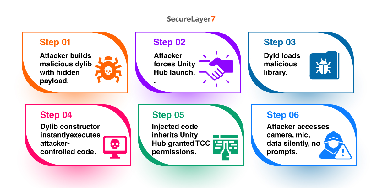 Unity Hub attack flow
