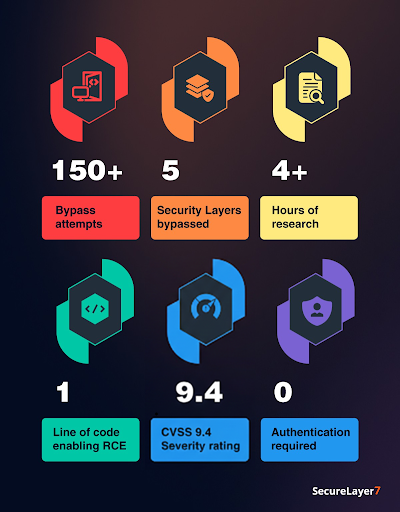 cve-2026-25049 and the effort by SecureLayer7 team in numbers